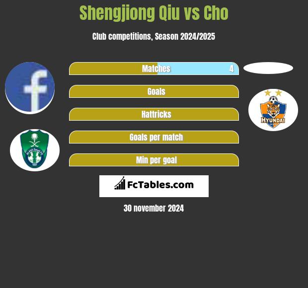 Shengjiong Qiu vs Cho h2h player stats