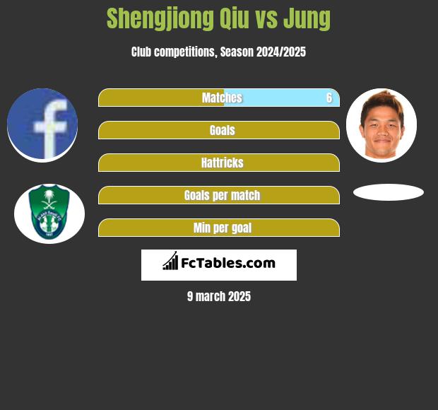 Shengjiong Qiu vs Jung h2h player stats