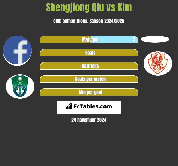 Shengjiong Qiu vs Kim h2h player stats