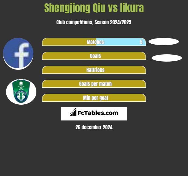 Shengjiong Qiu vs Iikura h2h player stats