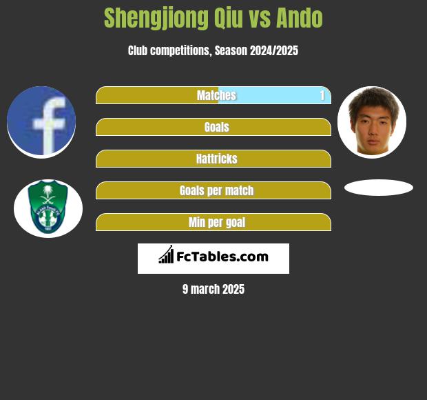 Shengjiong Qiu vs Ando h2h player stats