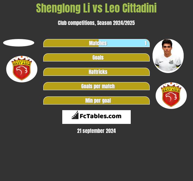 Shenglong Li vs Leo Cittadini h2h player stats