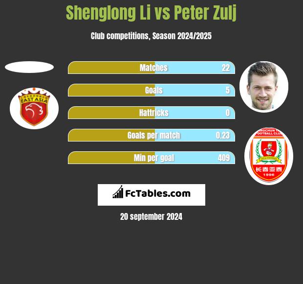 Shenglong Li vs Peter Zulj h2h player stats