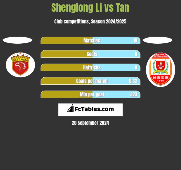 Shenglong Li vs Tan h2h player stats