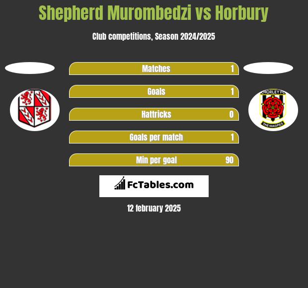 Shepherd Murombedzi vs Horbury h2h player stats