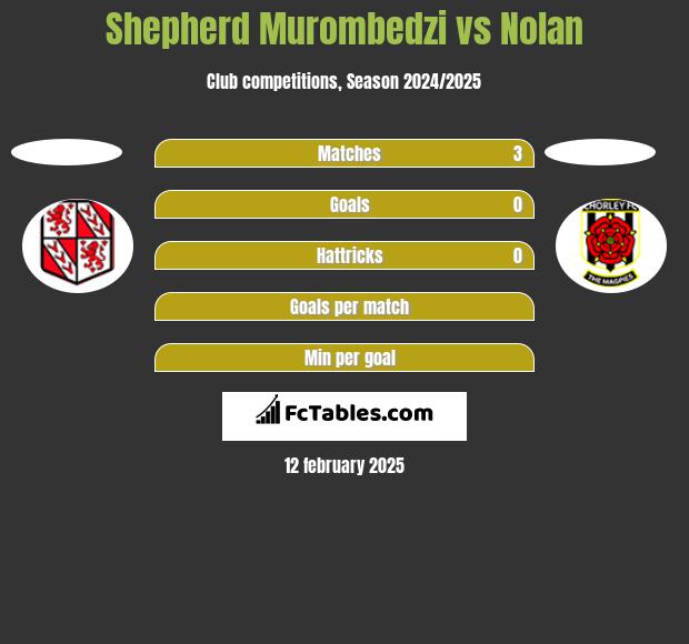 Shepherd Murombedzi vs Nolan h2h player stats