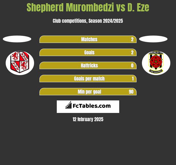 Shepherd Murombedzi vs D. Eze h2h player stats