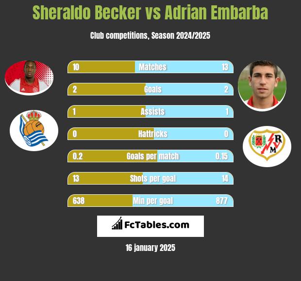 Sheraldo Becker vs Adrian Embarba h2h player stats