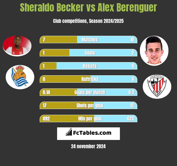 Sheraldo Becker vs Alex Berenguer h2h player stats