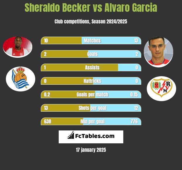 Sheraldo Becker vs Alvaro Garcia h2h player stats