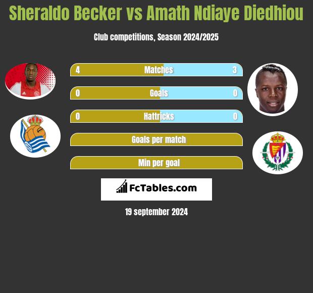 Sheraldo Becker vs Amath Ndiaye Diedhiou h2h player stats