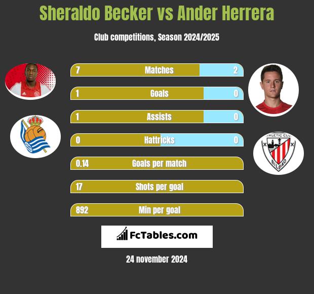 Sheraldo Becker vs Ander Herrera h2h player stats