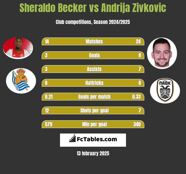 Sheraldo Becker vs Andrija Zivkovic h2h player stats