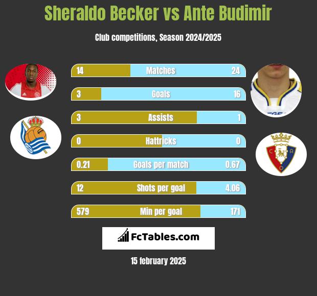 Sheraldo Becker vs Ante Budimir h2h player stats