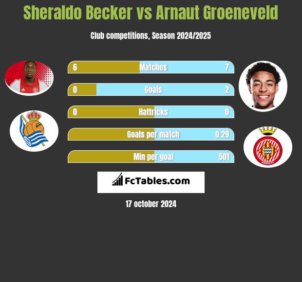 Sheraldo Becker vs Arnaut Groeneveld h2h player stats