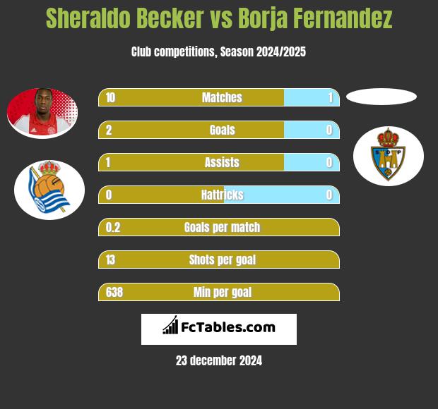 Sheraldo Becker vs Borja Fernandez h2h player stats