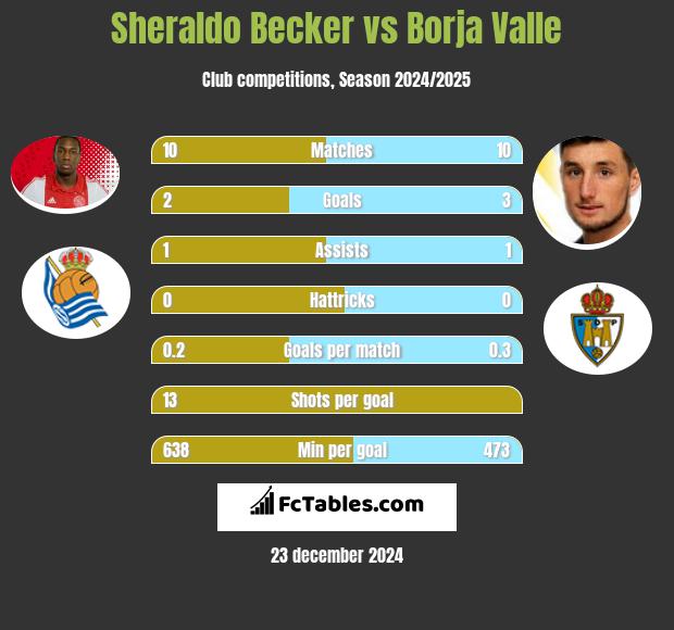 Sheraldo Becker vs Borja Valle h2h player stats