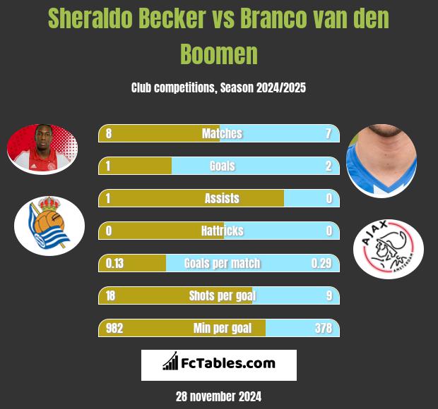 Sheraldo Becker vs Branco van den Boomen h2h player stats