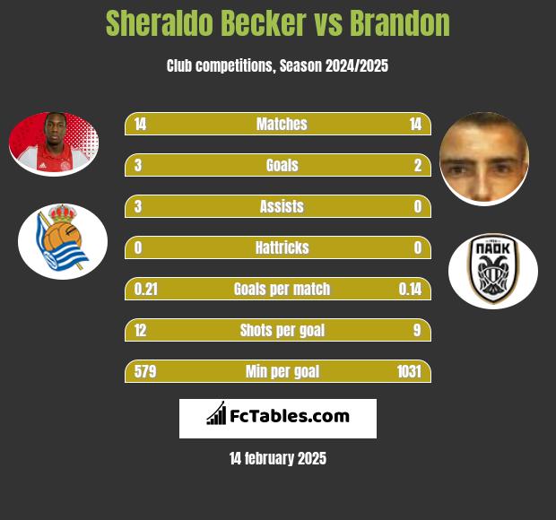 Sheraldo Becker vs Brandon h2h player stats