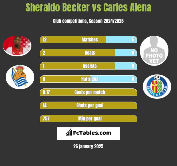 Sheraldo Becker vs Carles Alena h2h player stats