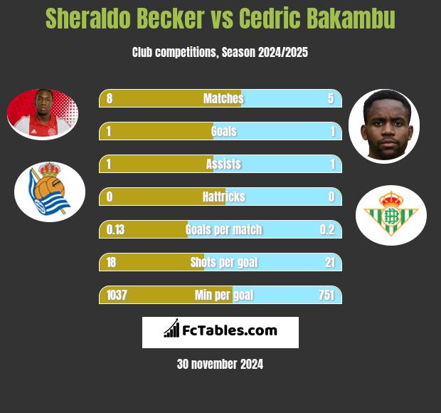 Sheraldo Becker vs Cedric Bakambu h2h player stats