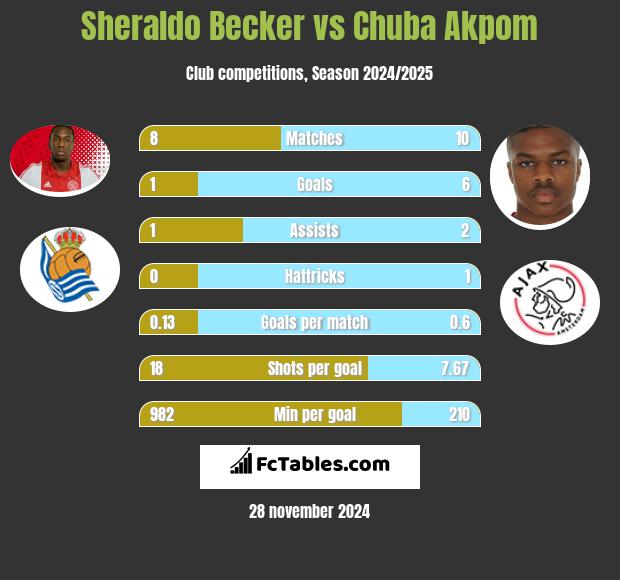 Sheraldo Becker vs Chuba Akpom h2h player stats