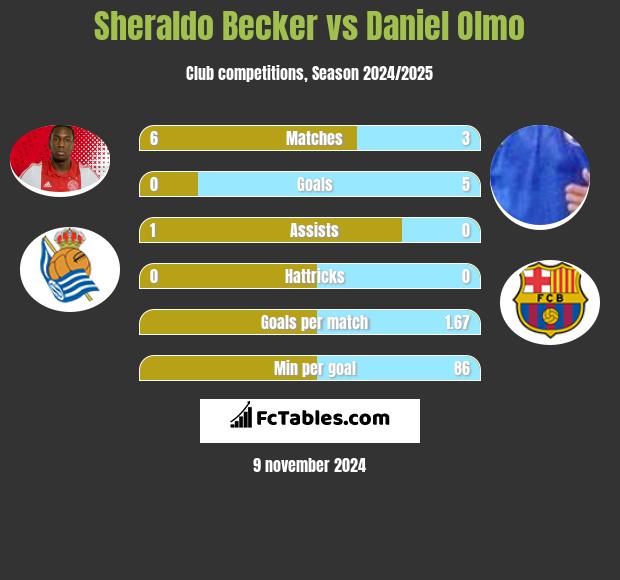 Sheraldo Becker vs Daniel Olmo h2h player stats