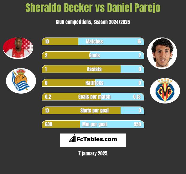 Sheraldo Becker vs Daniel Parejo h2h player stats