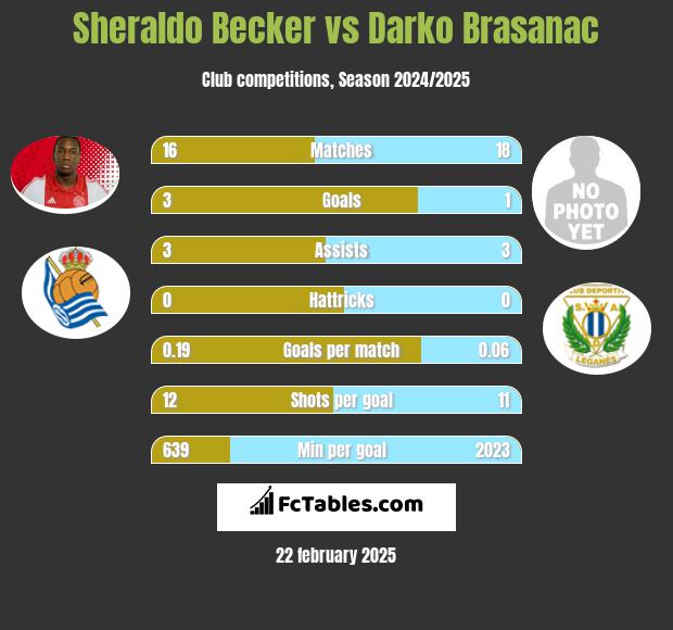 Sheraldo Becker vs Darko Brasanac h2h player stats