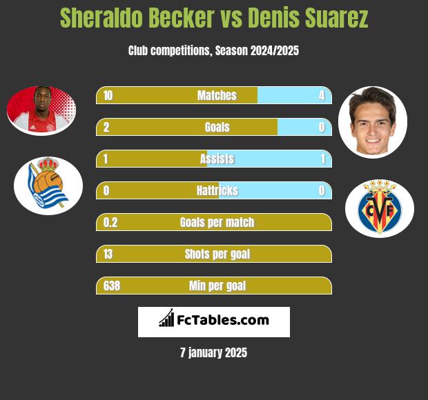 Sheraldo Becker vs Denis Suarez h2h player stats