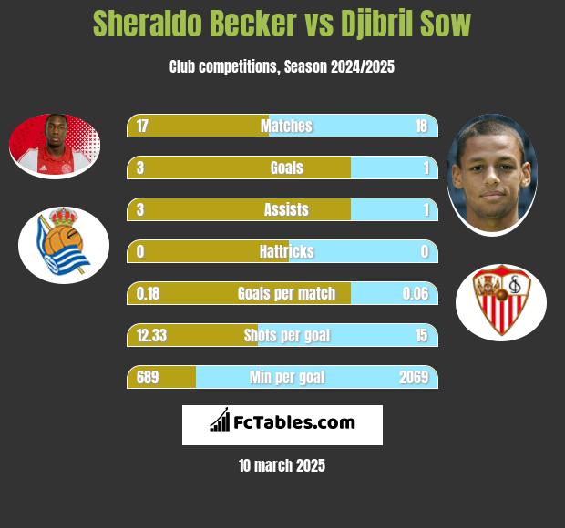 Sheraldo Becker vs Djibril Sow h2h player stats