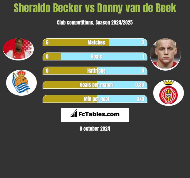 Sheraldo Becker vs Donny van de Beek h2h player stats