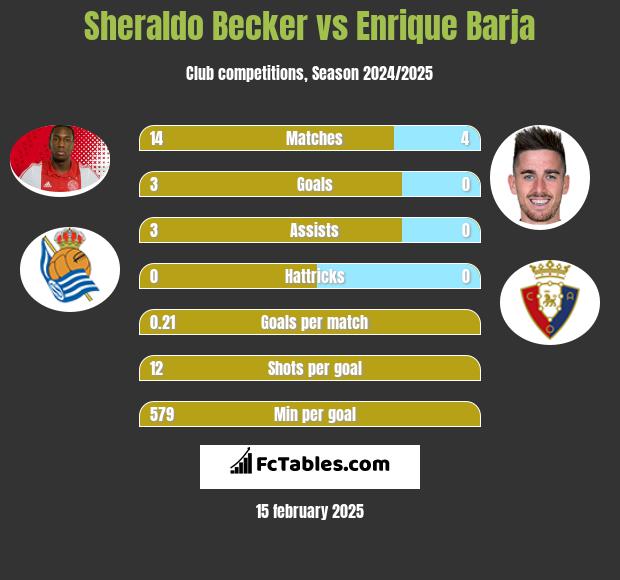 Sheraldo Becker vs Enrique Barja h2h player stats