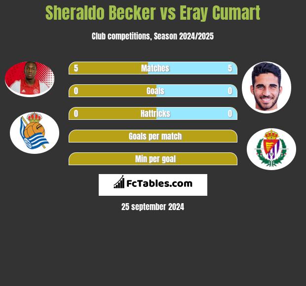 Sheraldo Becker vs Eray Cumart h2h player stats