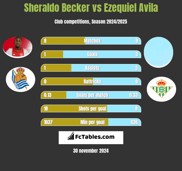 Sheraldo Becker vs Ezequiel Avila h2h player stats