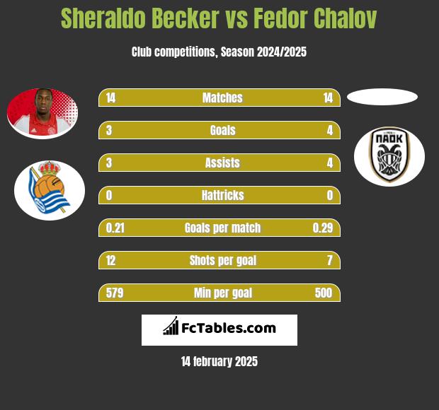 Sheraldo Becker vs Fedor Chalov h2h player stats