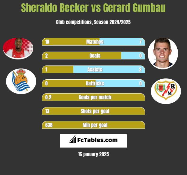 Sheraldo Becker vs Gerard Gumbau h2h player stats