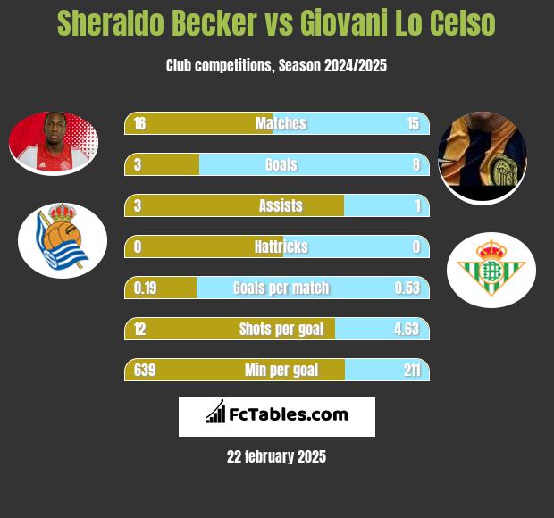 Sheraldo Becker vs Giovani Lo Celso h2h player stats