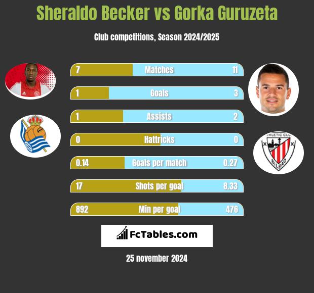 Sheraldo Becker vs Gorka Guruzeta h2h player stats