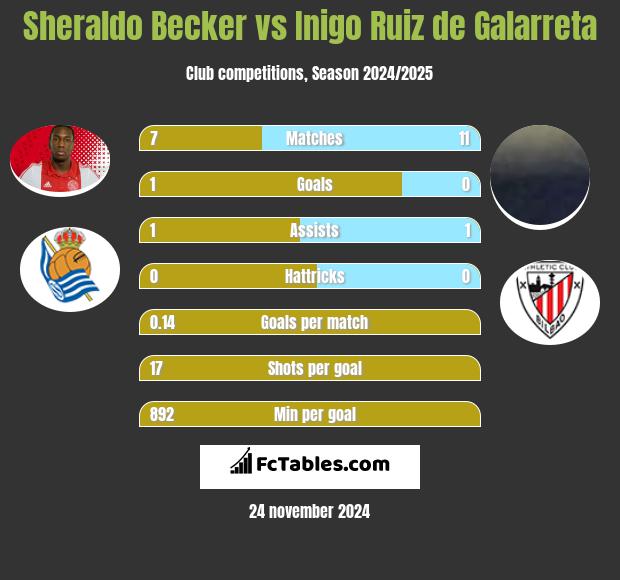 Sheraldo Becker vs Inigo Ruiz de Galarreta h2h player stats