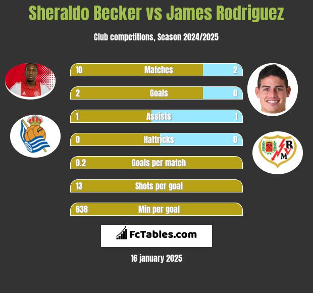 Sheraldo Becker vs James Rodriguez h2h player stats