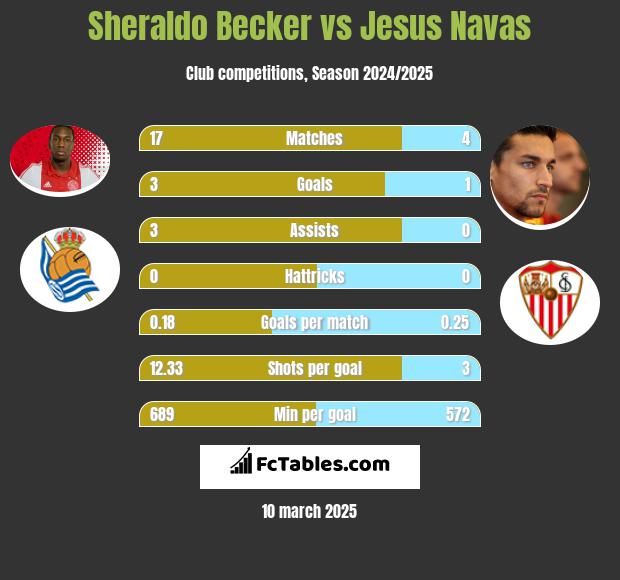 Sheraldo Becker vs Jesus Navas h2h player stats