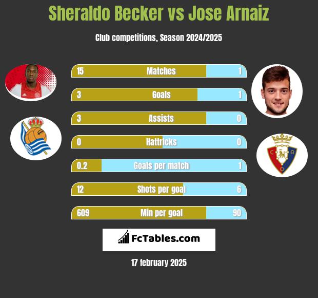 Sheraldo Becker vs Jose Arnaiz h2h player stats