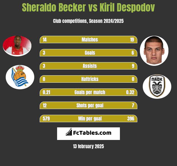 Sheraldo Becker vs Kiril Despodov h2h player stats