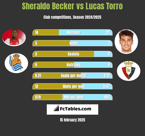 Sheraldo Becker vs Lucas Torro h2h player stats