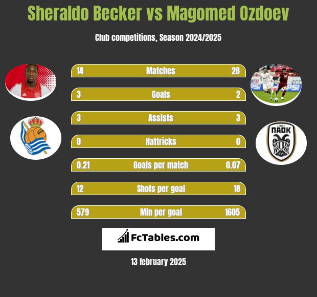 Sheraldo Becker vs Magomed Ozdoev h2h player stats