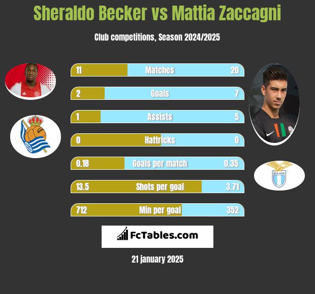 Sheraldo Becker vs Mattia Zaccagni h2h player stats