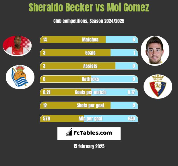 Sheraldo Becker vs Moi Gomez h2h player stats