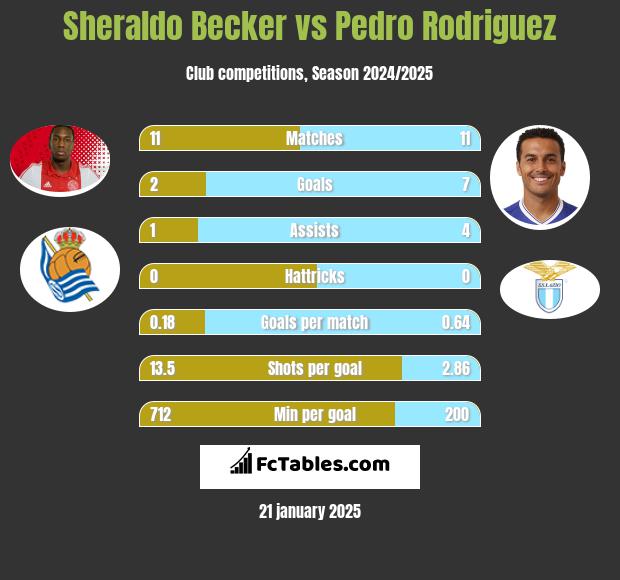 Sheraldo Becker vs Pedro Rodriguez h2h player stats