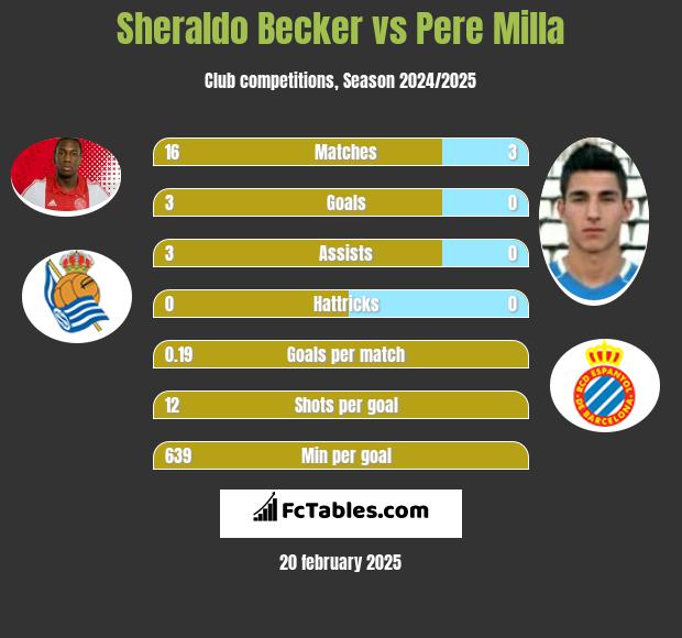 Sheraldo Becker vs Pere Milla h2h player stats